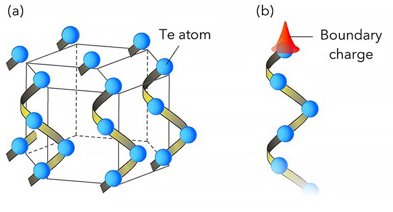 Schematic of Te crystal which is formed by hexagonal arrangement of Te helix chains. Single Te helix chain with boundary charge