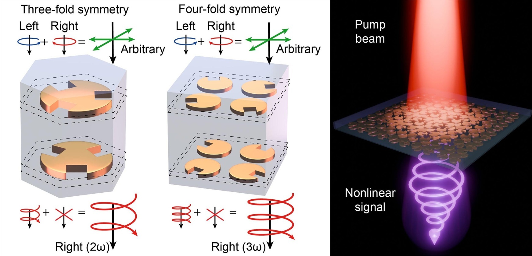 Generation of circularly polarized nonlinear signals from chiral metasurfaces with rotational symmetry under arbitrarily polarized excitation.
