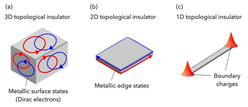 Schematics of three-dimensional, two-dimensional, and one-dimensional topological insulators.