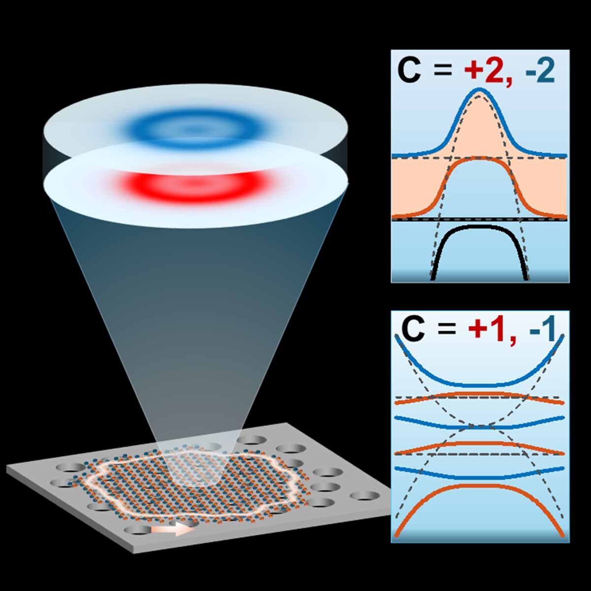 Light conducts around the edge of a simulated topological insulator, shown at the bottom of image.
