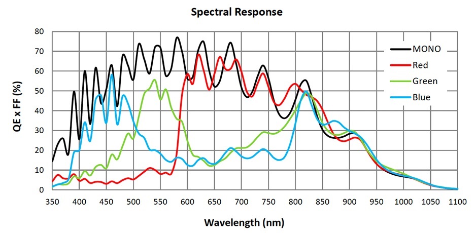 GL7004 quantum efficiency