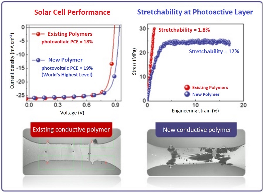 Photovoltaic efficiency and mechanical stretchability of newly developed polymers compared to existing polymers