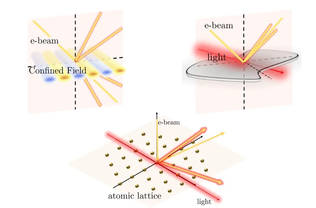 Illustrations of the electron–light–matter interaction and recoil effects with low-energy electrons considered in the article.