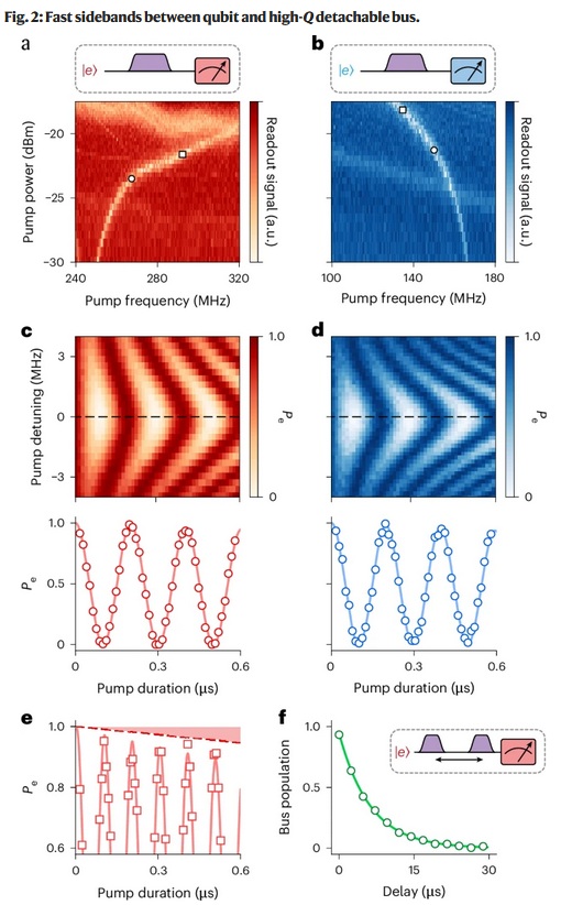 Fast sidebands between qubit and high-Q detachable bus.
