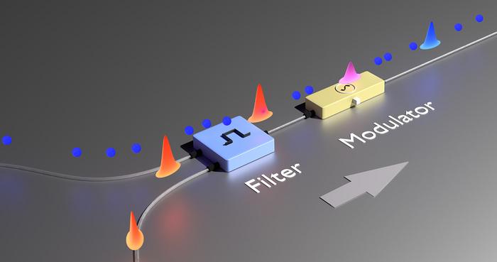 In their experiment, the researchers can change the color of a laser pulse with a high-speed electrical signal so that it matches the color of the entangled photon.