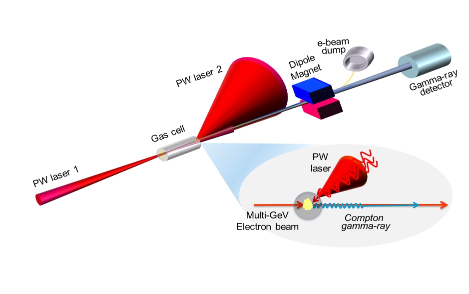 Figure 1. Schematics of the all-optical nonlinear Compton scattering experiment showing laser-driven electron acceleration, electron-laser collision, and Compton scattering to produce gamma rays.