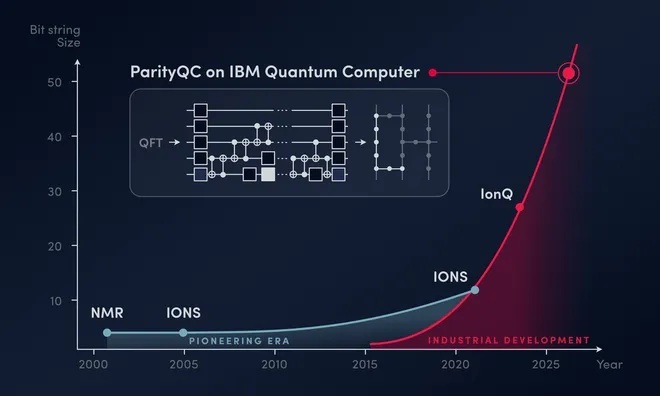 This latest showcasing of the ParityQC Architecture processed 52 superconducting qubits, nearly doubling the previous benchmark of 27 trapped-ion qubits.