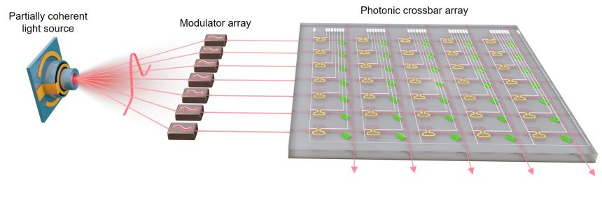 Diagram to show how once partially coherent light source can supply a whole photonic computing chip