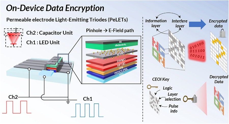 Schematic diagram of the device structure developed by the research team and encrypted communication class=
